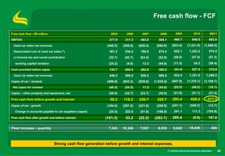 Free cash flow - FCF

Free cash flow - R$ million                                  2005      2006      2007        2008           2009            2010           9M11

EBITDA                                                      277.9     311.3     403.5       504.1         469.7            649.5          603.0
 Used car sales net revenues                               (446.5)   (588.8)   (850.5)    (980.8)       (922.4)       (1,321.9)       (1,088.0)
 Depreciated cost of used car sales (*)                     361.2     530.4     760.0       874.5         855.1         1,203.2           974.5
 (-) Income tax and social contribution                     (32.7)    (42.7)    (63.4)      (52.8)        (49.0)          (57.8)          (57.3)
  working capital variation                                 (24.2)     (4.8)     13.3       (44.8)        (11.5)            54.5          (59.4)
Cash provided before capex                                  135.7     205.4     262.9       300.2         341.9            527.5          372.8
 Used car sales net revenues                                446.5     588.8     850.5       980.8         922.4         1,321.9         1,088.0
Capex of car - renewal                                     (496.0)   (643.3)   (839.0)   (1,035.4)      (947.9)       (1,370.1)       (1,106.1)
 Net capex for renewal                                      (49.5)    (54.5)     11.5       (54.6)        (25.5)          (48.2)          (18.1)
Capex – other property and equipment, net                   (28.0)    (32.7)    (23.7)      (39.9)        (21.0)          (51.1)          (37.4)

Free cash flow before growth and interest                    58.2    118.2     250.7       205.7         295.4           428.2           317.3
Capex of car - growth                                      (194.0)   (287.0)   (221.9)    (299.9)       (241.1)          (540.3)          (13.7)
  Change in accounts payable to car suppliers (capex)       (25.5)    222.0     (51.0)    (188.9)         241.1            111.3        (195.8)

Free cash flow after growth and before interest           (161.3)     53.2     (22.2)    (283.1)         295.4             (0.8)         107.8


Fleet increase - quantity                                   7,342    10,346    7,957       9,930          8,642         18,649              466



                               Strong cash flow generation before growth and interest expenses.
                                                                                                     (*) without technical discount deduction      49
 