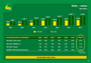 Debt – ratios
                                                                                                                                 R$ million


                                                                                                                 2,446.7              2,430.7
                                                                     1,752.6                 1,907.8
                                              1,492.9                                                                       1,385.2
                            1,247.7                        1,254.5                                     1,281.1
        900.2                                                                     1,078.6
                                      765.1
535.8               440.4


   2005                 2006             2007                   2008                    2009               2010                 9M11

                                                   Net debt                    Fleet value




SALDOS EM FINAL DE PERÍODO                              2005    2006           2007          2008      2009         2010        9M11

Net debt / Fleet value                                  60%     36%            51%            72%      57%          52%          57%

Net debt / EBITDA (*)                                   1.9x    1.4x           1.9x           2.5x     2.3x          2.0x        1.7x

Net debt / Equity                                       1.4x    0.7x           1.3x           2.0x     1.5x          1.4x        1.3x

EBITDA / Net financial expenses                         3.3x    4.8x           5.4x           3.8x     4.2x          5.0x        4.4x

                                                                                                                                (*) annualized



                                                  Comfortable debt ratios.

                                                                                                                                                 51
 