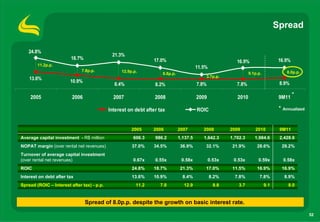 Spread

   24.8%
                                             21.3%
                        18.7%                                   17.0%                                                             16.9%
                                                                                                          16.9%
        11.2p.p.
                                                                                        11.5%
                              7.8p.p.             12.9p.p.                                                                           8.0p.p.
                                                                    8.8p.p.                                      9.1p.p.
                                                                                            3.7p.p.
    13.6%
                        10.9%                                                                                                     8.9%
                                              8.4%               8.2%                   7.8%              7.8%

    2005                 2006                 2007               2008                   2009              2010                    9M11 *

                                            Interest on debt after tax                  ROIC                                      * Annualized


                                                       2005     2006          2007         2008        2009         2010          9M11
Average capital investment - R$ million                 606.3    986.2        1,137.5      1,642.3     1,702.3      1,984.6       2,428.8
NOPAT margin (over rental net revenues)                37.0%    34.5%          36.9%        32.1%       21.9%        28.6%         29.2%
Turnover of average capital investment
(over rental net revenues)                              0.67x    0.55x         0.58x           0.53x    0.53x         0.59x         0.58x
ROIC                                                   24.8%    18.7%          21.3%        17.0%       11.5%        16.9%         16.9%
Interest on debt after tax                             13.6%    10.9%           8.4%            8.2%     7.8%          7.8%         8.9%
Spread (ROIC – Interest after tax) - p.p.                11.2      7.8          12.9             8.8       3.7             9.1        8.0


                                Spread of 8.0p.p. despite the growth on basic interest rate.

                                                                                                                                                 52
 