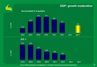 GDP: growth moderation
            Accumulated in 4 quarters

                                      7,5          7,5

                                                                6,2
                         5,3
                                                                             4,7
% of GDP




                                                                                                         3,5

            2,2




           1Q10         2Q10         3Q10         4Q10        1Q11         2Q11         3Q11        4Q11*


           Q/Q -1

            9,3          9,2

                                      6,7

                                                   5,0
% of GDP




                                                                4,2
                                                                             3,1




           1Q10         2Q10         3Q10         4Q10         1Q11         2Q11         3Q11            4Q11

           Source: BCB presentation as of September 11: Desafios e Perspectivas da Economia Brasileira          54
 