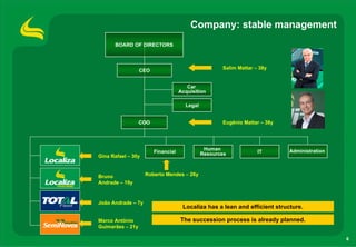Company: stable management
      BOARD OF DIRECTORS



                                                     Salim Mattar – 38y
                  CEO


                                       Car
                                    Acquisition

                                      Legal


                  COO                                Eugênio Mattar – 38y




                                               Human                        Administration
                        Financial             Resources            IT
Gina Rafael – 30y



Bruno               Roberto Mendes – 26y
Andrade – 19y



João Andrade – 7y
                                     Localiza has a lean and efficient structure.

Marco Antônio                       The succession process is already planned.
Guimarães – 21y

                                                                                             6
 