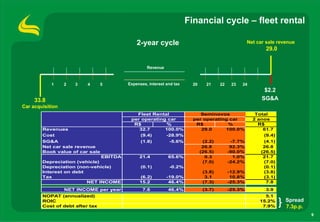 Financial cycle – fleet rental

                                            2-year cycle                                           Net car sale revenue
                                                                                                           29.0


                                                 Revenue



            1     2   3   4      5      Expenses, interest and tax     20     21     22    23   24
                                                                                                          $2.2
     33.8                                                                                                SG&A
Car acquisition
                                           Fleet Rental                   Seminovos                   Total
                                         per operating car             per operating car             2 anos
                                          R$          %                 R$          %                  R$
        Revenues                            32.7      100.0%              29.0     100.0%                61.7
        Cost                                 (9.4)    -28.9%                                             (9.4)
        SG&A                                  (1.8)         -5.6%            (2.2)         -7.7%         (4.1)
        Net car sale revenue                                                 26.8          92.3%         26.8
        Book value of car sale                                              (26.5)        -90.0%        (26.5)
                               EBITDA        21.4           65.6%             0.3           1.0%         21.7
        Depreciation (vehicle)                                               (7.0)        -24.2%         (7.0)
        Depreciation (non-vehicle)            (0.1)         -0.2%                                        (0.1)
        Interest on debt                                                     (3.8)        -12.9%         (3.8)
        Tax                                  (6.2)         -19.0%             3.1          10.8%         (3.1)
                         NET INCOME          15.2           46.4%            (7.3)        -25.3%          7.8
                  NET INCOME per year          7.6          46.4%            (3.7)        -25.3%          3.9
        NOPAT (annualized)                                                                                5.1
        ROIC                                                                                            15.2%      Spread
        Cost of debt after tax                                                                           7.9%      7.3p.p.
                                                                                                                             9
 