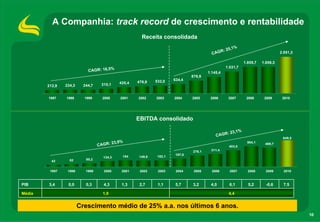 A Companhia: track record de crescimento e rentabilidade
                                                      Receita consolidada
                                                                                                    %
                                                                                           R:   25,1
                                                                                       CAG                                    2.551,3

                                                                                                          1.855,7   1.856,3
                                                                                                1.531,7
                            CAGR: 16,5%                                              1.145,4
                                                                             876,9
                                                            532,0    634,4
                                            420,4   476,9
        212,9   234,3     244,7    310,1


        1997    1998      1999      2000    2001    2002    2003     2004    2005     2006       2007      2008      2009      2010




                                                    EBITDA consolidado

                                                                                                   %
                                                                                             : 23,1
                                                                                         CAGR
                                                                                                                               649,5
                                        23,9%                                                              504,1
                                  CAGR:                                                          403,5
                                                                                                                     469,7

                                                                             278,1    311,4
                                                                     197,8
                                    134,3    154    149,9    152,1
                  62       85,2
          42


         1997    1998      1999     2000     2001    2002    2003     2004    2005     2006       2007      2008      2009      2010



PIB     3,4      0,0       0,3      4,3      1,3     2,7     1,1     5,7     3,2      4,0         6,1       5,2       -0,6      7.5

Média                               1,9                                                          4,4


                        Crescimento médio de 25% a.a. nos últimos 6 anos.
                                                                                                                                        10
 