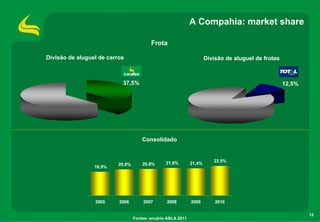 A Compahia: market share

                                         Frota

Divisão de aluguel de carros                                         Divisão de aluguel de frotas



                           37,5%                                                                    12,5%




                                     Consolidado



                                                21,8%                   23,5%
                         20,6%       20,8%                   21,4%
                 18,9%




                 2005     2006       2007       2008         2009        2010

                                                                                                            12
                                 Fontee: anuário ABLA 2011
 