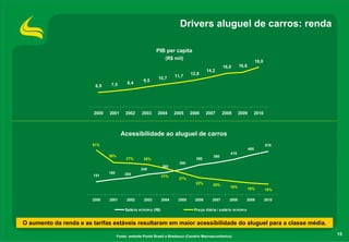 Drivers aluguel de carros: renda

                                                            PIB per capita
                                                                    (R$ mil)
                                                                                                                          19,0
                                                                                                   16,0      16,6
                                                                                          14,2
                                                                                 12,8
                                                             10,7        11,7
                                                     9,5
                                 7,5        8,4
                         6,9




                         2000   2001       2002     2003     2004        2005    2006     2007     2008      2009      2010



                                        Acessibilidade ao aluguel de carros
                        51%                                                                                                      510
                                                                                                                    465
                                                                                                       415
                                38%                                                          380
                                           37%       35%                           350
                                                                           300
                                                                  260
                                                   240
                                180       200
                        151                                       31%
                                                                           27%
                                                                                   22%       20%
                                                                                                       18%          16%          15%

                        2000    2001       2002      2003         2004    2005     2006     2007      2008          2009         2010

                                          Salário m ínim o (R$)                   Preço diária / salário m ínim o


O aumento da renda e as tarifas estáveis resultaram em maior acessibilidade do aluguel para a classe média.

                                      Fonte: website Portal Brasil e Bradesco (Cenário Macroeconômico)
                                                                                                                                        15
 