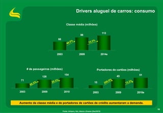 Drivers aluguel de carros: consumo

                                        Classe média (milhões)


                                                                                     113
                                                         98
                              66
                                                 %                      %
                                         48
                                            ,5                     15,3



                             2003                       2009                         2014e




       # de passageiros (milhões)                                            Portadores de cartões (milhões)
                                      154                                                                         51
                  128                                                                            45
 71
                         20.3
                              %                                                           , 0%               %
            .3%                                                           15           200              13,3
         80

2003              2009               2010                               2003                     2009            2010e



Aumento da classe média e de portadores de cartões de crédito aumentaram a demanda.

                                                                                                                         16
                                    Fonte: Infraero, Gol, Abecs e Exame (Dez/2010)
 