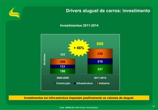 Drivers aluguel de carros: investimento


                            Investimentos 2011-2014




                                                                         886
                                             + 66%
                            533                                           339
             R$ bilhões




                            206                                           210
                            131
                                                                          337
                            196

                          2006-2009                                   2011-2014

                          Construção            Infraestrutura                 Indústria




Investimentos em infra-estrutura impactam positivamente os volumes de aluguel.

                                                                                           17
                            Fonte: BNDES 2011-2014, Ernani Torres (Diretor),
 