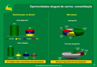 Oportunidades aluguel de carros: consolidação

             Distribuição no Brasil                                                                    Mercados

                   # de agências                                                                         Aeroporto
             424
                                                                                                    Outras
                                                                                            Avis     30
                                     252                                                                                          Localiza
                                                                                             33                                     98
                                      64
                                      91

                                      97
                                                                                           Unidas
                                                                                             18              Hertz
   Localiza         Hertz          Unidas          Avis                                                       30



                    # de cidades                                                                    Fora de aeroporto
    289
                                                                                                                     Localiza
                                                                                                                       326      Hertz
                                                                                                                                 67 Unidas
                                                                                                                                         73
                    64        72                                                                                                      Avis
                                            46
                                                                                                                                       31


  Localiza         Hertz    Unidas          Avis                                        Outras
                                                                                         2004

217 cidades onde a concorrência não está presente.                                  Mercado fragmentado fora dos aeroportos.
                                                                                                                                              18
                                                 Fonte: Website de cada Companhia (Junho, 2011)
 