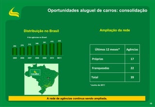 Oportunidades aluguel de carros: consolidação



             Distribuição no Brasil                                             Ampliação da rede
               # de agências no Brasil

                                           415    435
                                 381
                        346
               312
254    279

                                                                            Últimos 12 meses*   Agências

2005   2006    2007     2008     2009      2010   9M11
                                                                         Próprias                   17

                                                                         Franqueadas                22

                                                                        Total                       39

                                                                        *Junho de 2011




                                         A rede de agências continua sendo ampliada.
                                                                                                           19
 