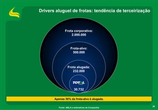 Drivers aluguel de frotas: tendência de terceirização



               Frota corporativa:
                   2.000.000



                    Frota-alvo:
                     500.000



                  Frota alugada:
                     232.000




                        30.732

       Apenas 50% da frota-alvo é alugada.

                                                        20
          Fonte: ABLA e estimativas da Companhia
 