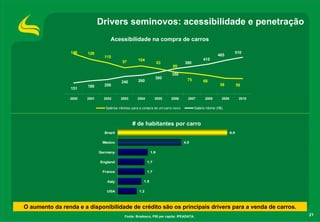 Drivers seminovos: acessibilidade e penetração
                                                    Acessibilidade na compra de carros
              1       6    0                                                                                                                     6   0 0




                                148    128                                                                                           510
              1       4    0




                                                115                                                                      465                     5   0 0




                                                                     104                                        415
              1       2    0




                                                           97                        93            380
                                                                                           80
                                                                                                                                                 4   0 0




                  1       0 0




                      8    0                                                                                                                     3   0 0




                                                                                          350
                      6    0



                                                                                  300                75
                                                                     260
                                                                                                                                                 2   0 0




                      4    0
                                                          240                                                   68
                                       180      200                                                                        58            56      1   0 0




                      2    0


                                151
                           0                                                                                                                     0




                                2000   2001     2002      2003       2004         2005    2006       2007        2008       2009          2010

                                                 Salários mínimos para a compra de um carro novo          Salário mínimo (R$)



                                                                 # de habitantes por carro
                                                Brazil                                                                             6.9

                                               Mexico                                              4.0

                                              Germany                          1.9

                                              England                       1.7

                                               France                       1.7

                                                  Italy                  1.5

                                                 USA                  1.2



O aumento da renda e a disponibilidade de crédito são os principais drivers para a venda de carros.
                                                            Fonte: Bradesco, PIB per capita: IPEADATA.                                                     21
 