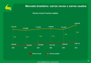 Mercado brasileiro: carros novos x carros usados

                             Carros novos X carros usados




                                                                                              8.429.309

7.016.576                        7.114.870               7.260.054               7.071.525
            6.743.699


                                                                                                 2,5x
                                                                                       2,3x
                                       3,0x                       2,7x
    4,3x         3,7x




                                                                                              3.329.170
1.620.657                           2.342.059                                     3.009.482
                 1.830.402                                 2.671.338

 2005         2006                 2007                    2008                   2009        2010



                             Carros novos                  Carros usados




                                                                                                          23
                                   Fonte: FENABRAVE (Autos + comerciais leves)
 