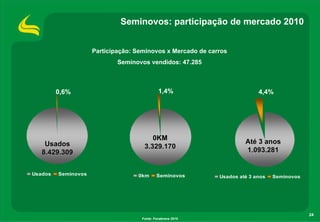 Seminovos: participação de mercado 2010


                     Participação: Seminovos x Mercado de carros
                             Seminovos vendidos: 47.285



         0,6%                                1,4%                          4,4%




                                        0KM
    Usados                                                            Até 3 anos
                                     3.329.170
   8.429.309                                                          1.093.281


Usados   Seminovos                 0km      Seminovos        Usados até 3 anos   Seminovos




                                                                                             24
                                    Fonte: Fenabrave 2010
 