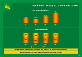 Seminovos: evolução da venda de carros
                         Carros vendidos / mês
                                                         4.545

                                          4.159
              3.940
                            3.860




              2010          1T11           2T11          3T11


                            Perfil das vendas


              39%           51%           43%            42%


              61%           49%           57%            58%


              2010          1T11          2T11           3T11
                         Financiados      À vista

O crescimento das vendas é suportado pela abertura de novos pontos de venda.

       As medidas macroprudenciais impactaram no perfil das vendas.
                                                                               25
 