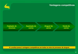 Vantagens competitivas




Captação de             Aquisição de             Aluguel de              Venda de
  recursos                carros                   carros                 carros




  A Localiza possui vantagens competitivas em todos os elos do processo de aluguel.


                                                                                      27
 