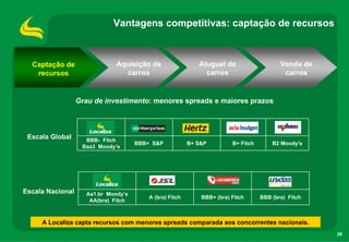 Vantagens competitivas: captação de recursos



  Captação de
  Captação de                 Aquisição de                  Aluguel de                    Venda de
    recursos                    carros                        carros                       carros


                  Grau de investimento: menores spreads e maiores prazos



 Escala Global      BBB- Fitch
                                     BBB+ S&P            B+ S&P         B+ Fitch       B2 Moody's
                   Baa3 Moody’s




Escala Nacional     Aa1.br Moody’s
                                         A (bra) Fitch       BBB+ (bra) Fitch      BBB (bra) Fitch
                     AA(bra) Fitch



     A Localiza capta recursos com menores spreads comparada aos concorrentes nacionais.
                                                                                                     28
 