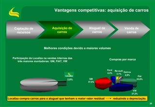 Vantagens competitivas: aquisição de carros



    Captação de                   Aquisição de             Aluguel de                     Venda de
     recursos                       carros                   carros                        carros




                           Melhores condições devido a maiores volumes


   Participação da Localiza na vendas internas das
                                                                           Compras por marca
       três maiores montadoras: GM, FIAT, VW


                                                                          Ford    Renault
                                                                          4,3%            Outros
                                                                                   3,1%
                                                                                           2,8%
                                                                                                        Fiat
                                              2,8%          GM                                         25,6%
                                                           37,0%



                                                                                                    VW
                                                                                                   27,2%

Localiza compra carros para o aluguel que tenham o maior valor residual          reduzindo a depreciação.
                                                                                                               29
 