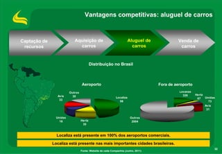 Vantagens competitivas: aluguel de carros



Captação de                 Aquisição de                               Aluguel de            Venda de
 recursos                     carros                                     carros               carros


                                          Distribuição no Brasil



                                  Aeroporto                                         Fora de aeroporto
                         Outros                                                               Localiza
                 Avis                                                                           326      Hertz
                           30                               Localiza                                           Unidas
                  33                                                                                      67
                                                              98                                                 73
                                                                                                              Avis
                                                                                                               31

                Unidas                                                  Outros
                  18              Hertz                                  2004
                                   30


                Localiza está presente em 100% dos aeroportos comerciais.

              Localiza está presente nas mais importantes cidades brasileiras.
                                                                                                                     32
                                  Fonte: Website de cada Companhia (Junho, 2011)
 