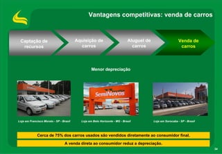 Vantagens competitivas: venda de carros



 Captação de                             Aquisição de                       Aluguel de                     Venda de
  recursos                                 carros                             carros                        carros




                                                  Menor depreciação




Loja em Francisco Morato - SP - Brasil     Loja em Belo Horizonte - MG - Brasil          Loja em Sorocaba - SP - Brasil




             Cerca de 75% dos carros usados são vendidos diretamente ao consumidor final.

                                  A venda direta ao consumidor reduz a depreciação.
                                                                                                                          34
 