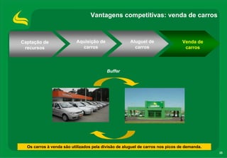 Vantagens competitivas: venda de carros



Captação de               Aquisição de                Aluguel de                Venda de
 recursos                   carros                      carros                   carros




                                          Buffer




  Os carros à venda são utilizados pela divisão de aluguel de carros nos picos de demanda.
                                                                                             35
 