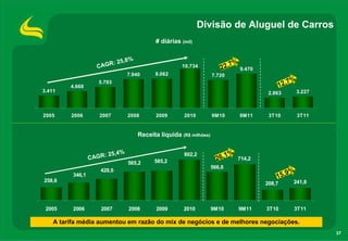 Divisão de Aluguel de Carros
                                              # diárias (mil)


                          :2    5,8 %
                     CAGR                                                       7%
                                                         10.734           22,        9.470
                                    7.940     8.062                    7.720
                                                                                                           7%
                                                                                                     12,
                     5.793
         4.668
3.411                                                                                         2.863             3.227



2005     2006         2007          2008       2009      2010          9M10          9M11     3T10              3T11


                                        Receita líquida (R$ milhões)


                       : 25,4   %                        802,2                 1%
                  CAGR                        585,2                      26,        714,2
                                    565,2
                                                                       566,6
                      428,0
                                                                                                       9%
          346,1                                                                                  15,
258,6                                                                                                       241,8
                                                                                             208,7



 2005     2006        2007          2008       2009      2010          9M10          9M11    3T10           3T11

    A tarifa média aumentou em razão do mix de negócios e de melhores negociações.
                                                                                                                        37
 