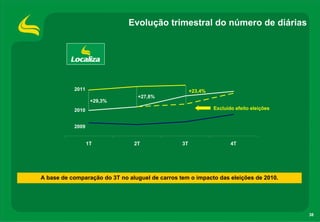Evolução trimestral do número de diárias




           2011                                       +23,4%
                                 +27,8%
                   +29,3%
           2010                                                Excluído efeito eleições


           2009


                  1T            2T               3T                   4T




A base de comparação do 3T no aluguel de carros tem o impacto das eleições de 2010.




                                                                                          38
 