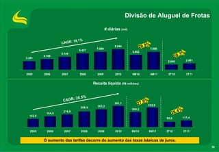 Divisão de Aluguel de Frotas

                                                  # diárias (mil)


                          19,1%
                    CAGR:
                                                                            %
                                          7.099
                                                        8.044           20,9 7.086
                               6.437
                                                                    5.862
                    5.144                                                                             3%
3.351
          4.188                                                                                 20,
                                                                                          2.046            2.461



2005      2006      2007        2008      2009           2010       9M10          9M11    3T10             3T11


                                        Receita líquida (R$ milhões)


                             : 20,5%
                     CAGR                                                    9%
                                          303,2
                                                        361,1          27,    332,9
                                268,4
                                                                    260,2
                                                                                                  4%
                                                                                            26,
                     219,8
            184,0
  142,0
                                                                                         92,9         117,4



   2005     2006     2007        2008      2009          2010       9M10          9M11   3T10          3T11


          O aumento das tarifas decorre do aumento das taxas básicas de juros.
                                                                                                                   39
 