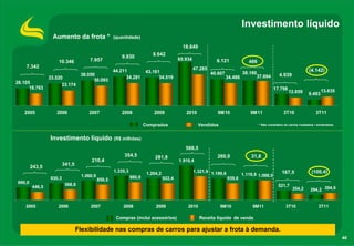 Investimento líquido
                 Aumento da frota *                (quantidade)

                                                                                          18.649
                                                      9.930              8.642
                                     7.957                                              65.934              6.121
                    10.346                                                                                                    466
    7.342                                                                                        47.285
                                                   44.211            43.161                                                                                         (4.142)
                                 38.050                                                                   40.607          38.160                 4.939
                33.520                                   34.281            34.519                                  34.486       37.694
                                       30.093
26.105                23.174
      18.763                                                                                                                                 17.798
                                                                                                                                                       12.859               13.635
                                                                                                                                                                    9.493


   2005            2006             2007              2008               2009              2010              9M10              9M11                 3T10                 3T11

                                                                     Comprados                     Vendidos                         * Não considera os carros roubados / sinistrados.



                Investimento líquido (R$ milhões)
                                                                                           588,5
                                                        354,5             281,8                             260,0              31,8
                                     210,4                                              1.910,4
                        341,5
        243,5
                                                   1.335,3                                       1.321,9 1.199,6                                   167,5              (100,4)
                                                                      1.204,2                                              1.119,8 1.088,0
                                 1.060,9                     980,8
                930,3                      850,5                                922,4                              939,6
690,0                    588,8
        446,5                                                                                                                                   521,7
                                                                                                                                                         354,2       294,2 394,6


    2005            2006             2007              2008               2009              2010              9M10              9M11                 3T10                 3T11

                                                    Compras (inclui acessórios)                    Receita líquida de venda

                                Flexibilidade nas compras de carros para ajustar a frota à demanda.
                                                                                                                                                                                        40
 