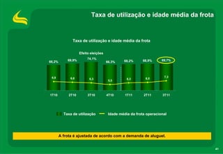 Taxa de utilização e idade média da frota



               Taxa de utilização e idade média da frota


                    Efeito eleições                                         9 0 , %
                                                                                0




            69,9%        74,1%                                      69,7%
                                                          68,9%
                                                                            8 0 , %
                                                                                0




66,2%                                 66,3%    68,2%                        7 0 , %
                                                                                0




                                                                            6 0 , %
                                                                                0




                                                                            5 0 , %
                                                                                0




                                                                            4 0 , %
                                                                                0




 6,9          6,6                                                    7,3
                          6,3                    6,3       6,5              3 0 , %
                                                                                0




                                       5,5                                  2 0 , %
                                                                                0




                                                                            1 0 , %
                                                                                0




                                                                            0 , %
                                                                              0




1T10         2T10        3T10         4T10      1T11      2T11      3T11




          Taxa de utilização           Idade média da frota operacional




        A frota é ajustada de acordo com a demanda de aluguel.


                                                                                      41
 