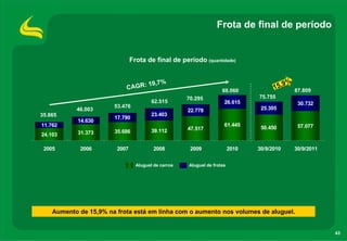 Frota de final de período


                               Frota de final de período (quantidade)


                                 19,7%                                                      9%
                           CAGR:                                    88.060
                                                                                      15,        87.809
                                                     70.295                     75.755
                                        62.515                       26.615                       30.732
                       53.476                                                    25.305
           46.003                                    22.778
35.865                                  23.403
                       17.790
            14.630
11.762                                                               61.445                       57.077
                                                     47.517                      50.450
            31.373     35.686           39.112
24.103

 2005       2006        2007             2008         2009               2010   30/9/2010        30/9/2011


                                 Aluguel de carros   Aluguel de frotas




    Aumento de 15,9% na frota está em linha com o aumento nos volumes de aluguel.


                                                                                                             43
 