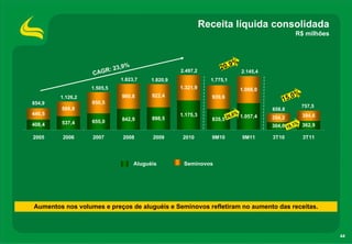 Receita líquida consolidada
                                                                                                   R$ milhões



                                                                          9%
                       GR: 2
                             3,9%                   2.497,2         20,        2.145,4
                  C   A
                             1.823,7      1.820,9               1.775,1
                  1.505,5                           1.321,9                    1.088,0
                                          922,4                                                    0%
                                                                                             15,
        1.126,2               980,8                             939,6
854,9             850,5
                                                                                                        757,5
        588,8                                                                            658,8
446,5                                               1.175,3                  %
                                                                          6,6 1.057,4                   394,6
                  655,0       842,9       898,5                 835,5 2                  354,2
        537,4
408,4                                                                                    304,6 19,1% 362,9

2005     2006     2007        2008        2009       2010       9M10           9M11      3T10           3T11




                                    Aluguéis         Seminovos




Aumentos nos volumes e preços de aluguéis e Seminovos refletiram no aumento das receitas.



                                                                                                                44
 