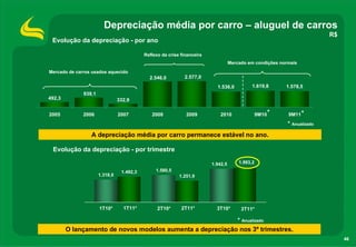 Depreciação média por carro – aluguel de carros
                                                                                                                          R$
 Evolução da depreciação - por ano

                                           Reflexo da crise financeira
                                                                                   Mercado em condições normais
Mercado de carros usados aquecido
                                             2.546,0          2.577,0
                                                                           1.536,0           1.619,8      1.578,5
              939,1
492,3                           332,9

2005          2006              2007          2008            2009           2010                9M10 *    9M11 *
                                                                                                           * Anualizado
                 A depreciação média por carro permanece estável no ano.

 Evolução da depreciação - por trimestre

                                                                         1.942,5       1.993,2

                                 1.492,3        1.580,5
                      1.318,0                              1.251,9




                      1T10*       1T11*          2T10*      2T11*          3T10*        3T11*

                                                                                       * Anualizado
        O lançamento de novos modelos aumenta a depreciação nos 3º trimestres.
                                                                                                                               46
 