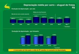 Depreciação média por carro – aluguel de frotas
Evolução da depreciação - por ano
                                                            R$
                                        Reflexo da crise financeira
Mercado de carros usados aquecido

                                          5.083,1
                                                          4.371,7                                          4.080,9
                                                                            3.509,7            3.306,0
2.981,3
             2.383,3          2.395,8



 2005          2006             2007       2008               2009              2010            9M10*       9M11*

                                                                                                         * Anualizado


 Evolução da depreciação - por trimestre

                              4.241,8               3.990,6                        4.020,8
                                         3.693,9
                 3.254,4
                                                                      2.989,4




                      1T10*     1T11*      2T10*      2T11*              3T10*         3T11*
                                                                                       * Anualizado
    A renovação da frota após a volta do IPI resultou no aumento da depreciação.
                                                                                                                        47
 