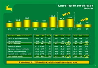 Lucro líquido consolidado
                                                                                                                                    R$ milhões


                                                                                                     %
                                                                    250,5                        17,6
                            190,2                                                                       212,9
                                                                                          181,1
106,5
             138,2                       127,4         116,3                                                                       0,5%
                                                                                                                         74,9          75,3



2005           2006          2007        2008           2009             2010             9M10          9M11             3T10          3T11



Reconciliação EBITDA x lucro líquido        2009      2010     Var. R$          9M10       9M11     Var. R$     3T10       3T11     Var. R$

EBITDA de aluguéis e franchising           459,1     615,1      156,0           440,0      569,3     129,3      166,8     208,6        41,8

EBITDA de seminovos                         10,6      34,4        23,8           21,3       33,7       12,4      11,9       7,6       (4,3)
EBITDA Consolidado                         469,7     649,5      179,8           461,3      603,0     141,7      178,7     216,2        37,5

Depreciação de carros                     (172,3)   (146,3)       26,0      (104,3)       (143,5)    (39,2)     (37,9)    (53,9)     (16,0)

Depreciação de outros imobilizados         (21,0)    (21,1)      (0,1)          (15,4)     (17,4)     (2,0)      (5,1)     (5,0)        0,1
Despesas financeiras, líquidas            (112,9)   (130,1)     (17,2)          (88,8)    (137,8)    (49,0)     (31,4)    (49,8)     (18,4)
Imposto de renda e contribuição social     (47,2)   (101,5)     (54,3)          (71,7)     (91,4)    (19,7)     (29,4)    (32,2)      (2,8)
Lucro líquido do período                   116,3     250,5      134,2           181,1      212,9       31,8      74,9      75,3         0,4



                  O resultado de 2011 foi impactado principalmente pelo aumento dos juros.

                                                                                                                                                 48
 