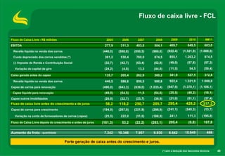 Fluxo de caixa livre - FCL


Fluxo de Caixa Livre - R$ milhões                               2005      2006      2007        2008           2009           2010          9M11

EBITDA                                                         277,9     311,3     403,5       504,1          469,7          649,5         603,0
 Receita líquida na venda dos carros                          (446,5)   (588,8)   (850,5)    (980,8)        (922,4)      (1.321,9)     (1.088,0)
 Custo depreciado dos carros vendidos (*)                      361,2     530,4     760,0       874,5          855,1        1.203,2         974,5
 (-) Imposto de Renda e Contribuição Social                    (32,7)    (42,7)    (63,4)      (52,8)        (49,0)          (57,8)        (57,3)
  Variação do capital de giro                                  (24,2)     (4,8)     13,3       (44,8)        (11,5)            54,5        (59,4)

Caixa gerado antes do capex                                    135,7     205,4     262,9       300,2          341,9          527,5         372,8
 Receita líquida na venda dos carros                           446,5     588,8     850,5       980,8          922,4        1.321,9       1.088,0
Capex de carros para renovação                                (496,0)   (643,3)   (839,0)   (1.035,4)       (947,9)      (1.370,1)     (1.106,1)
 Capex líquido para renovação                                  (49,5)    (54,5)     11,5       (54,6)        (25,5)          (48,2)        (18,1)
Capex outros imobilizados                                      (28,0)    (32,7)    (23,7)      (39,9)        (21,0)          (51,1)        (37,4)
Fluxo de caixa livre antes do crescimento e de juros            58,2    118,2     250,7       205,7         295,4           428,2         317,3
Capex de carros para crescimento                              (194,0)   (287,0)   (221,9)    (299,9)        (241,1)        (540,3)         (13,7)

  Variação na conta de fornecedores de carros (capex)          (25,5)    222,0     (51,0)    (188,9)          241,1          111,3        (195,8)

Fluxo de Caixa Livre depois do crescimento e antes de juros   (161,3)     53,2    (22,2)     (283,1)         295,4            (0,8)        107,8


Aumento da frota - quantidade                                  7.342    10.346    7.957       9.930          8.642         18.649            466

                                       Forte geração de caixa antes do crescimento e juros.

                                                                                                        (*) sem a dedução dos descontos técnicos    49
 