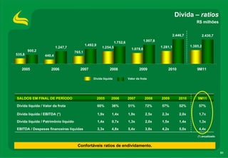 Dívida – ratios
                                                                                                                             R$ milhões


                                                                                                              2.446,7              2.430,7
                                                                                          1.907,8
                                                                    1.752,6
                                              1.492,9                                                                    1.385,2
                         1.247,7                          1.254,5                                   1.281,1
        900,2                                                                   1.078,6
                                      765,1
535,8            440,4


   2005              2006                2007                  2008                   2009              2010                 9M11

                                                   Dívida líquida             Valor da frota




SALDOS EM FINAL DE PERÍODO                              2005    2006          2007        2008      2009         2010        9M11

Dívida líquida / Valor da frota                         60%     36%           51%          72%      57%           52%         57%

Dívida líquida / EBITDA (*)                             1,9x    1,4x          1,9x         2,5x     2,3x          2,0x        1,7x

Dívida líquida / Patrimônio líquido                     1,4x    0,7x          1,3x         2,0x     1,5x          1,4x        1,3x

EBITDA / Despesas financeiras líquidas                  3,3x    4,8x          5,4x         3,8x     4,2x          5,0x        4,4x

                                                                                                                             (*) anualizado


                                       Confortáveis ratios de endividamento.
                                                                                                                                              51
 