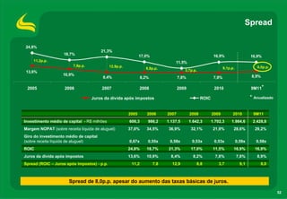 Spread

24,8%
                                        21,3%
                    18,7%                                      17,0%                                      16,9%                    16,9%
    11,2p.p.                                                                     11,5%
                         7,8p.p.             12,9p.p.                                                                                 8,0p.p.
                                                                  8,8p.p.                                        9,1p.p.
 13,6%                                                                                 3,7p.p.
                    10,9%                                                                                                          8,9%
                                        8,4%                    8,2%                7,8%                  7,8%

 2005                2006               2007                   2008                 2009                  2010                     9M11*

                                   Juros da dívida após impostos                                  ROIC                             * Anualizado

                                                        2005       2006      2007          2008          2009          2010         9M11
Investimento médio de capital - R$ milhões              606,3      986,2     1.137,5       1.642,3       1.702,3      1.984,6       2.428,8
Margem NOPAT (sobre receita líquida de aluguel)         37,0%      34,5%      36,9%         32,1%         21,9%        28,6%         29,2%
Giro do investimento médio de capital
(sobre receita líquida de aluguel)                      0,67x      0,55x      0,58x         0,53x         0,53x            0,59x      0,58x
ROIC                                                    24,8%      18,7%      21,3%         17,0%         11,5%        16,9%         16,9%
Juros da dívida após impostos                           13,6%      10,9%       8,4%          8,2%          7,8%            7,8%       8,9%
Spread (ROIC – Juros após impostos) - p.p.               11,2          7,8     12,9            8,8           3,7             9,1        8,0



                       Spread de 8,0p.p. apesar do aumento das taxas básicas de juros.

                                                                                                                                                  52
 
