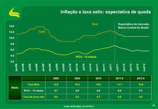 Inflação e taxa selic: expectativa de queda

                                                                                                                      Real                             Expectativa do mercado -
14,0
                                                                                                                                                       Banco Central do Brasil
12,0                                       Selic

10,0

 8,0

 6,0

 4,0                                                                                        IPCA - 12 meses
 2,0
                                  out/08




                                                                         out/09




                                                                                                             out/10




                                                                                                                                                   out/11




                                                                                                                                                                                              out/12
       jan/08

                abr/08

                         jul/08



                                             jan/09

                                                      abr/09

                                                                jul/09



                                                                                  jan/10

                                                                                           abr/10

                                                                                                    jul/10



                                                                                                                        jan/11

                                                                                                                                 abr/11

                                                                                                                                          jul/11



                                                                                                                                                             jan/12

                                                                                                                                                                      abr/12

                                                                                                                                                                               jul/12
                                                               2008                        2009                         2010                       2011 E                       2012 E

                         Taxa Selic                            12,5                        10,4                         10,0                         11,7                          10,5
 Média
                    IPCA – 12 meses                            5,7                         4,9                           5,0                          6,6                               5,7

                   Taxa de juros real                          6,4                         5,2                           4,7                           4,8                              4,5


                                                                            Fonte: BCB/ IBGE, em 07/10/11.                                                                                             55
 