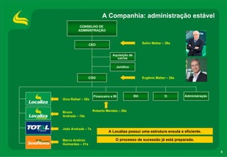 A Companhia: administração estável
           CONSELHO DE
          ADMINISTRAÇÃO


                                                    Salim Mattar – 38a
                  CEO


                                Aquisição de
                                  carros

                                  Jurídico


                  COO                               Eugênio Mattar – 38a




                    Financeiro e RI            RH                 TI       Administração
Gina Rafael – 30a



Bruno               Roberto Mendes – 26a
Andrade – 19a



João Andrade – 7a
                             A Localiza possui uma estrutura enxuta e eficiente.

Marco Antônio                     O processo de sucessão já está preparado.
Guimarães – 21a

                                                                                           6
 