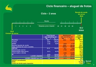 Ciclo financeiro – aluguel de frotas

                                                                                                           Receita da venda
                                              Ciclo – 2 anos                                                  de carros
                                                                                                                 29,0

                                                    Receita



            1      2   3    4    5         Despesas, juros e imposto      20   21      22    23     24
                                                                                                                $2.2
                                                                                                               SG&A
     33,8
Compra de carros
                                                      Fleet Rental                Seminovos                  Total
                                                    per operating car          per operating car            2 anos
                                                     R$          %              R$          %                 R$
        Receitas                                       32,7      100,0%           29,0     100,0%               61,7
        Custos                                          (9,4)    -28,9%                                         (9,4)
        SG&A                                            (1,8)          -5,6%         (2,2)         -7,7%        (4,1)
        Receita líquida de venda                                                     26,8          92,3%        26,8
        Valor residual do carro vendido                                             (26,5)        -90,0%       (26,5)
        EBITDA                                          21,4           65,6%          0,3           1,0%        21,7
        Depreciação (carro)                                                          (7,0)        -24,2%        (7,0)
        Depreciação (não-carro)                         (0,1)          -0,2%                                    (0,1)
        Juros sobre a dívida                                                         (3,8)        -12,9%        (3,8)
        IR                                              (6,2)      -19,0%             3,1          10,8%        (3,1)
                                   LUCRO LÍQUIDO        15,2        46,4%            (7,3)        -25,3%         7,8
                           LUCRO LÍQUIDO por ano         7,6           46,4%         (3,7)        -25,3%         3,9
        NOPAT (anualizado)                                                                                       5,1
        ROIC                                                                                                   15,2%
                                                                                                                        Spread
        Custo da dívida após impostos                                                                           7,9%    7,3p.p.
                                                                                                                                  9
 