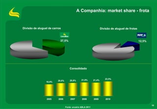 10
18,9%
20,6% 20,8% 21,8% 21,4%
23,5%
2005 2006 2007 2008 2009 2010
A Companhia: market share - frota
Consolidado
Fonte: anuário ABLA 2011
37,5% 12,5%
Divisão de aluguel de carros Divisão de aluguel de frotas
 