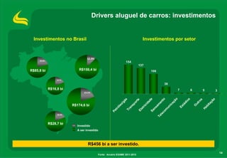 14
Drivers aluguel de carros: investimentos
18.4%
Investido
A ser investido
19.5%
R$174,6 bi
12.3%
R$150,4 bi
20.8%
R$85,8 bi
R$28,7 bi
18.7%
R$16,8 bi
154
137
106
38
7 6 35
Petróleo/gás
Transporte
EletricidadeSaneam
ento
Telecom
unicação
Estádios
O
utros
Habitação
Investimentos por setorInvestimentos no Brasil
R$456 bi a ser investido.
Fonte: Anuário EXAME 2011-2012
 