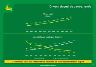 15
O aumento da renda e as tarifas estáveis resultaram em maior acessibilidade ao aluguel.
Drivers aluguel de carros: renda
PIB per capita
(R$ mil)
151
260
465
510
240
180 200
350
415
380
300
18% 16%
31%
35%
15%
37%
38%
51%
22% 20%
27%
2000 2001 2002 2003 2004 2005 2006 2007 2008 2009 2010
Salário mínimo (R$) Preço diária / salário mínimo
Acessibilidade ao aluguel de carros
6,9 7,5 8,4
9,5
10,7 11,7
12,8
14,2
16,0 16,6
19,0
2000 2001 2002 2003 2004 2005 2006 2007 2008 2009 2010
Fonte: Revista Exame (dez/2010)
 