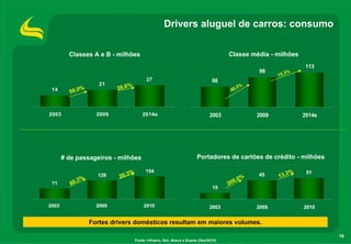 16
Fortes drivers domésticos resultam em maiores volumes.
Fonte: Infraero, Gol, Abecs e Exame (Dez/2010)
Drivers aluguel de carros: consumo
71
128
154
2003 2009 2010
80,3% 20,3%
# de passageiros - milhões
15
45 51
2003 2009 2010
200,0% 13,3%
Portadores de cartões de crédito - milhões
14
21
27
2003 2009 2014e
50,0% 28,6%
Classes A e B - milhões
66
98
113
2003 2009 2014e
48,5%
15,3%
Classe média - milhões
 