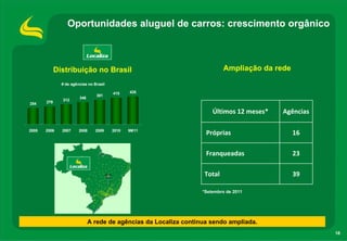 18
Ampliação da rede
Últimos 12 meses* Agências
Total 39
Próprias 16
Franqueadas 23
A rede de agências da Localiza continua sendo ampliada.
Distribuição no Brasil
# de agências no Brasil
279
312
346
381
415 435
254
2005 2006 2007 2008 2009 2010 9M11
Oportunidades aluguel de carros: crescimento orgânico
*Setembro de 2011
 