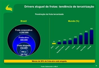 19
Penetração da frota tercerizada
Frota corporativa:
4.200.000
Frota-alvo:
500.000
Frota alugada:
232.000
30.732
Menos de 50% da frota-alvo está alugada.
Drivers aluguel de frotas: tendência de terceirização
Fonte: Datamonitor e ABLA
Brasil Mundo (%)
5,4
8,9
13,3
16,5
24,5
37,4
46,9
58,3
B
rasil
Polônia
R
epública
Tcheca
A
lem
anha
França
Espanha
R
eino
U
nido
H
olanda
 