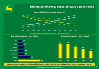 20
Drivers seminovos: acessibilidade e penetração
Acessibilidade na compra de carros
Fonte: Bradesco, ANFAVEA, PIB per capita: IPEADATA.
O aumento da renda e a disponibilidade de crédito são os principais drivers para a venda de carros.
148 128
115
97 104
93
80
5658
6875
151
180 200
240 260
300
350
510
465
380
415
0
2 0
4 0
6 0
8 0
1 0 0
1 2 0
1 4 0
1 6 0
2000 2001 2002 2003 2004 2005 2006 2007 2008 2009 2010
0
1 0 0
2 0 0
3 0 0
4 0 0
5 0 0
6 0 0
Salários mínimos para a compra de um carro novo Salário mínimo (R$)
6,5
3,6
1,8
1,8
1,7
1,5
1,2
Brasil
México
Alemanha
Reino Unido
França
Itália
EUA
# de habitantes por carro (2009)
8,0 7,9
7,4
6,9
6,5
2005 2006 2007 2008 2009
# de habitantes por carro - Brasil
 