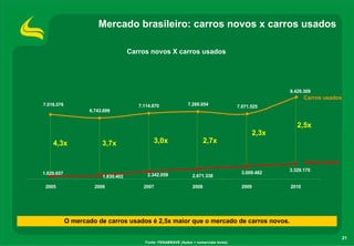 21
3.329.170
3.009.482
2.671.3382.342.0591.830.402
1.620.657
2005 2006 2007 2008 2009 2010
8.429.309
7.071.5257.016.576
6.743.699
7.114.870 7.260.054
4,3x 3,7x 3,0x 2,7x
2,3x
2,5x
Mercado brasileiro: carros novos x carros usados
Carros novos X carros usados
Fonte: FENABRAVE (Autos + comerciais leves)
O mercado de carros usados é 2,5x maior que o mercado de carros novos.
Carros novos
Carros usados
 