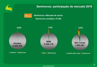 22
0km SeminovosUsados Seminovos
Usados até 3 anos Seminovos
1,4% 4,4%
AtAtéé 33 anosanos
1.093.2811.093.281
0KM0KM
3.329.1703.329.170
0,6%
UsadosUsados
8.429.3098.429.309
Seminovos: participação de mercado 2010
Seminovos x Mercado de carros
Seminovos vendidos: 47.285
Fonte: Fenabrave 2010
 