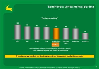 23
Seminovos: venda mensal por loja
A venda mensal por loja no Seminovos está em linha com a média do mercado.
109
96 91 90
84 84 81
48
FIAT VW FORD GM SEMINOVOS
(rua)
ANFAVEA
2010
RENAULT PEUGEOT
Venda mensal/loja*
* Venda por montadora: Anfavea; número de revendedores no website de cada associação (nov/11 )
* Vendas médias por lojas (excluindo lojas em shoppings – 10 lojas)
** Total das vendas divididas pelo número de distribuidores
 